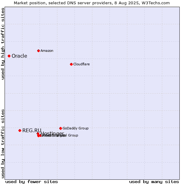 Market position of Hostinger vs. REG.RU vs. Oracle