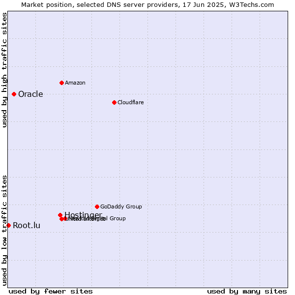 Market position of Hostinger vs. Oracle vs. Root.lu