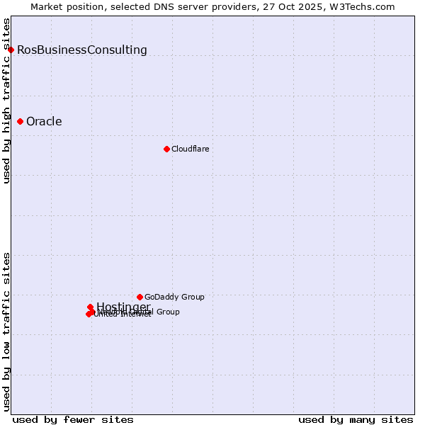 Market position of Hostinger vs. Oracle vs. RosBusinessConsulting