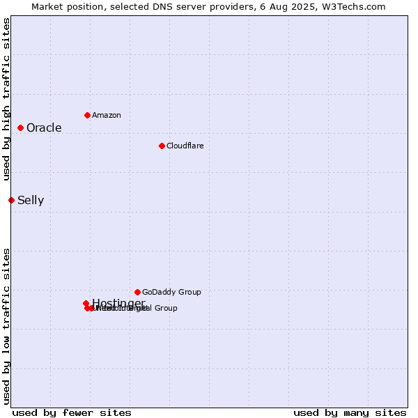Market position of Hostinger vs. Oracle vs. Selly