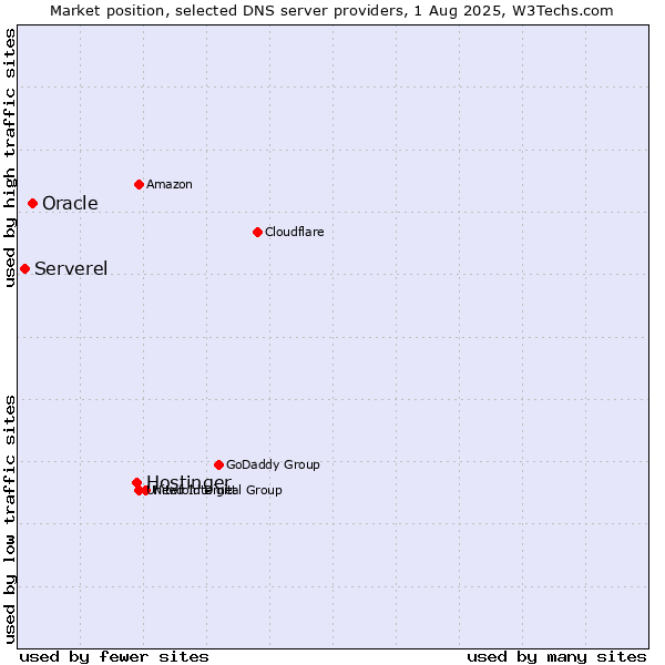 Market position of Hostinger vs. Oracle vs. Serverel