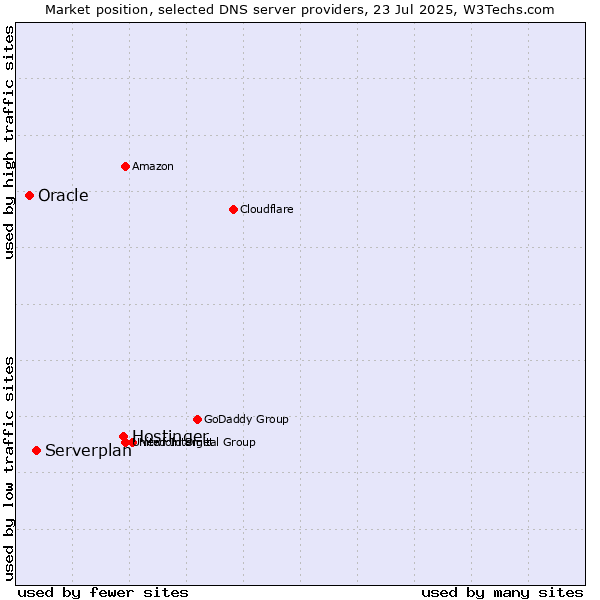 Market position of Hostinger vs. Serverplan vs. Oracle