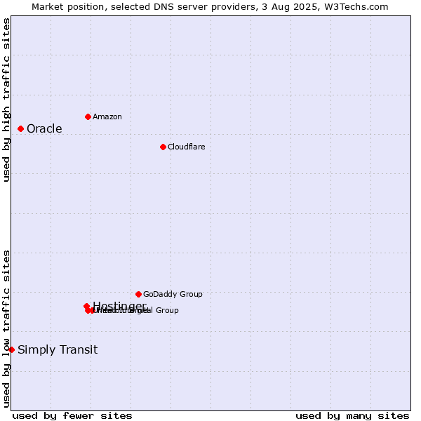 Market position of Hostinger vs. Oracle vs. Simply Transit