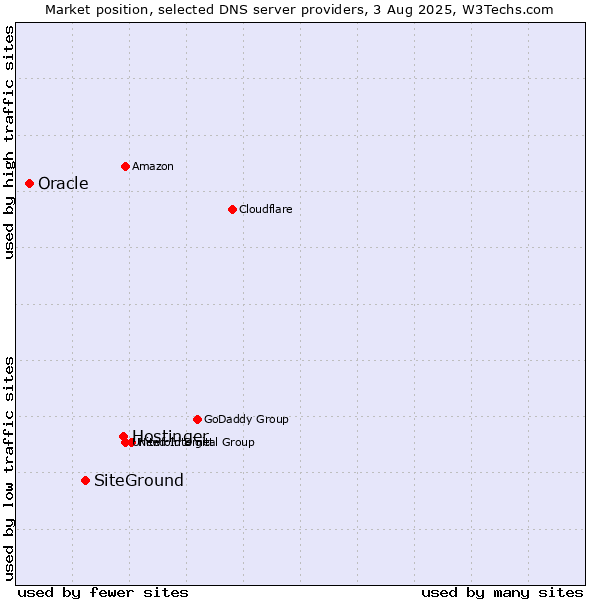 Market position of Hostinger vs. SiteGround vs. Oracle
