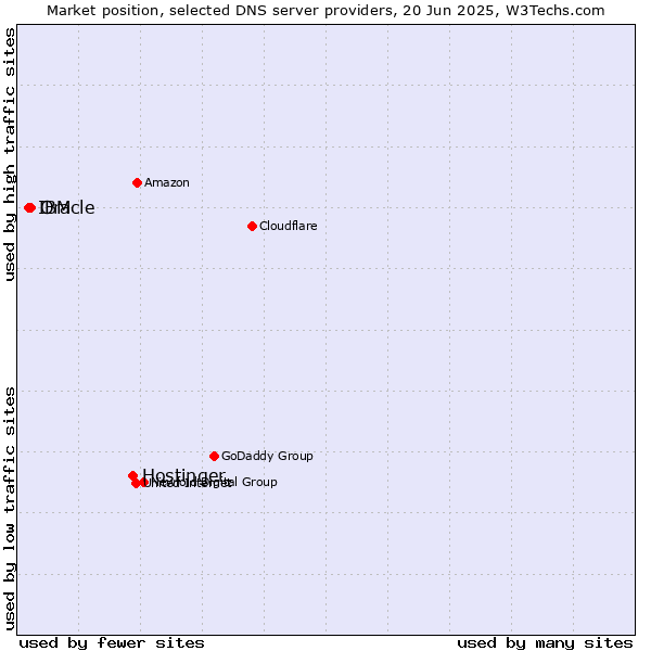 Market position of Hostinger vs. Oracle vs. IBM