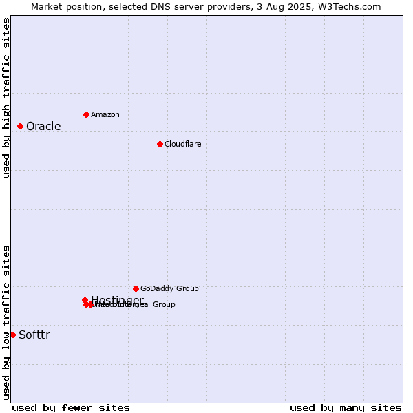 Market position of Hostinger vs. Oracle vs. Softtr