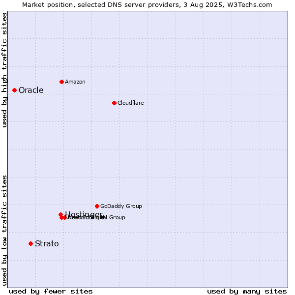 Market position of Hostinger vs. Strato vs. Oracle