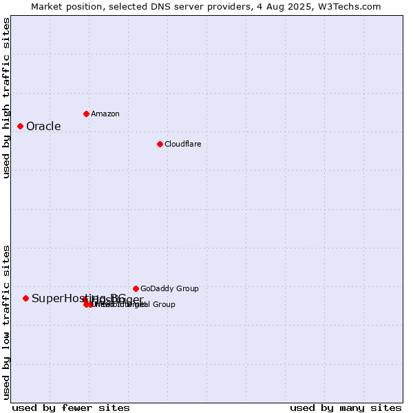 Market position of Hostinger vs. SuperHosting.BG vs. Oracle