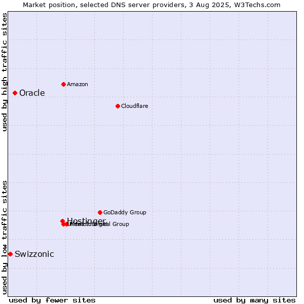 Market position of Hostinger vs. Oracle vs. Swizzonic