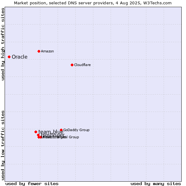 Market position of Hostinger vs. team.blue vs. Oracle
