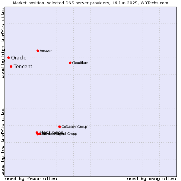 Market position of Hostinger vs. Tencent vs. Oracle