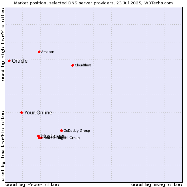 Market position of Hostinger vs. Your.Online vs. Oracle