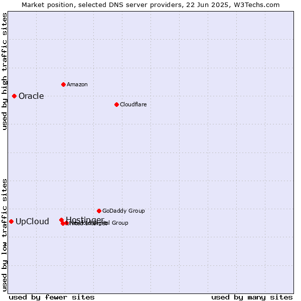 Market position of Hostinger vs. Oracle vs. UpCloud