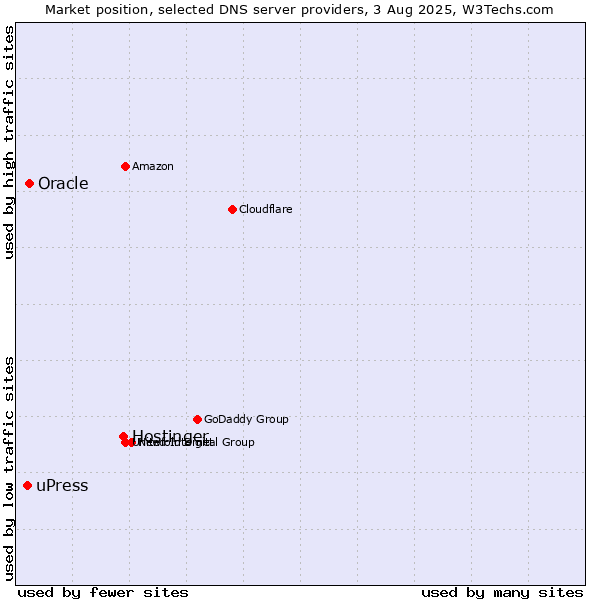Market position of Hostinger vs. Oracle vs. uPress