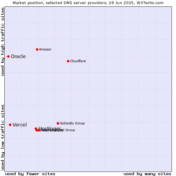 Market position of Hostinger vs. Vercel vs. Oracle