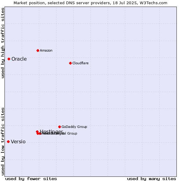 Market position of Hostinger vs. Oracle vs. Versio