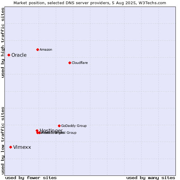 Market position of Hostinger vs. Vimexx vs. Oracle