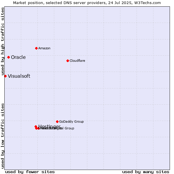 Market position of Hostinger vs. Oracle vs. Visualsoft