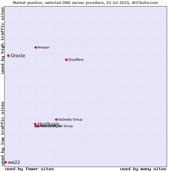 Market position of Hostinger vs. Oracle vs. we22