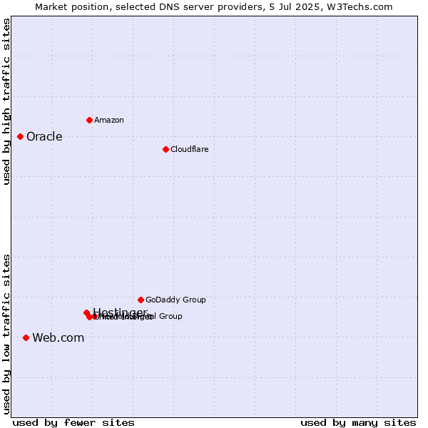 Market position of Hostinger vs. Web.com vs. Oracle