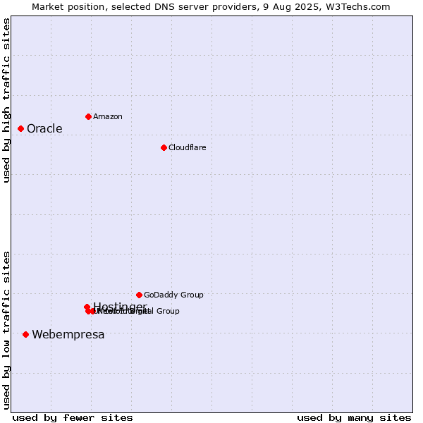 Market position of Hostinger vs. Webempresa vs. Oracle