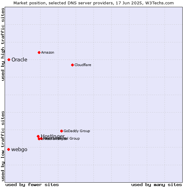 Market position of Hostinger vs. Oracle vs. webgo