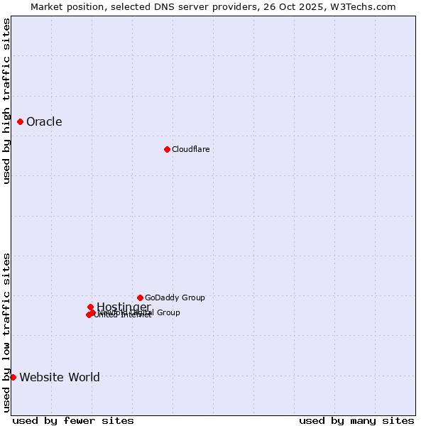 Market position of Hostinger vs. Oracle vs. Website World