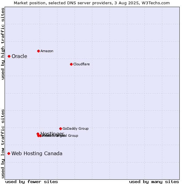 Market position of Hostinger vs. Oracle vs. Web Hosting Canada