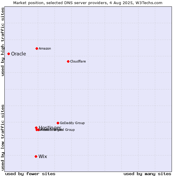 Market position of Hostinger vs. Wix vs. Oracle