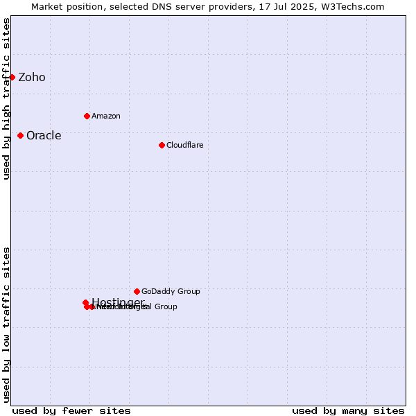 Market position of Hostinger vs. Oracle vs. Zoho