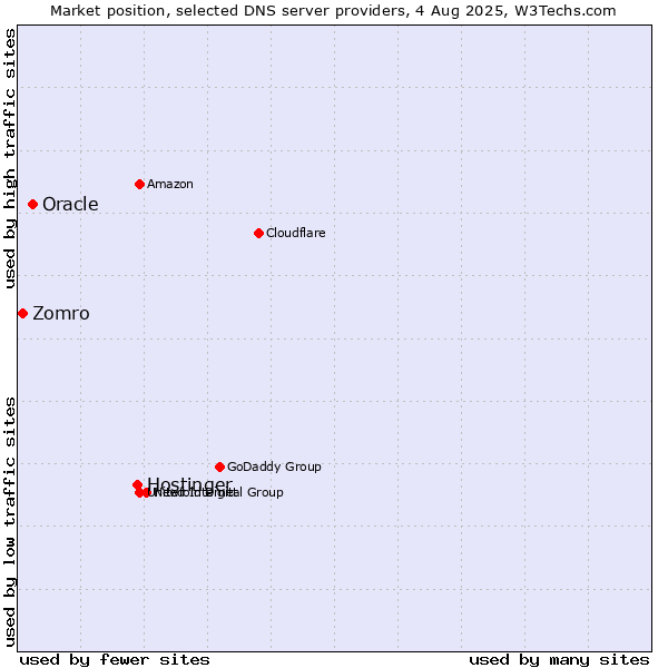 Market position of Hostinger vs. Oracle vs. Zomro