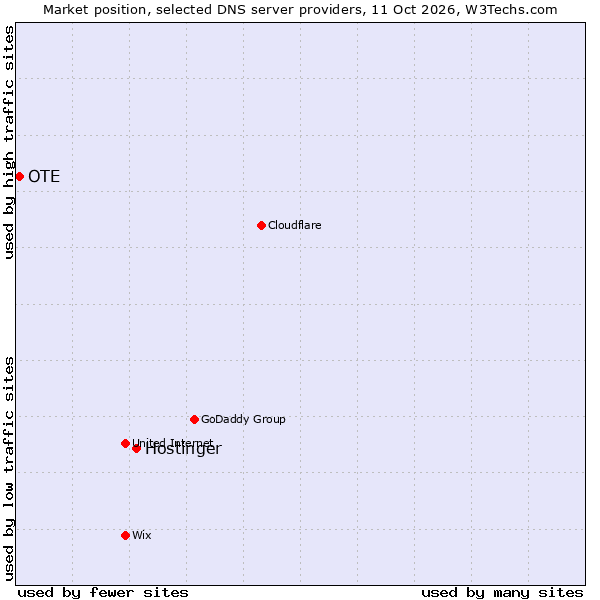 Market position of Hostinger vs. OTE