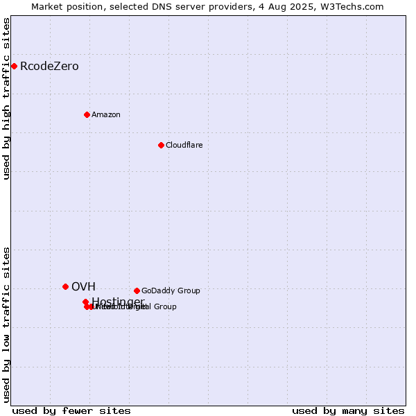Market position of Hostinger vs. OVH vs. RcodeZero