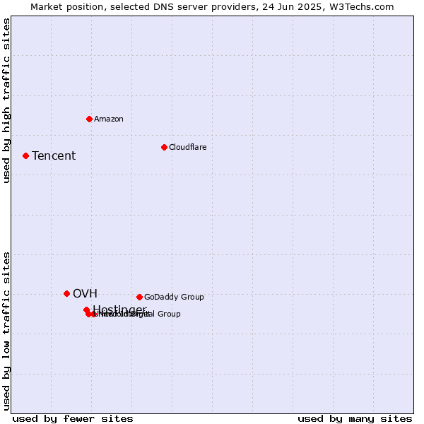 Market position of Hostinger vs. OVH vs. Tencent