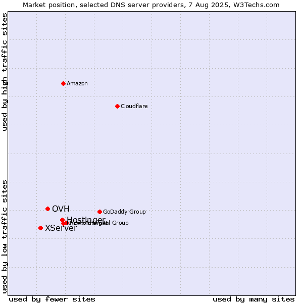 Market position of Hostinger vs. OVH vs. XServer
