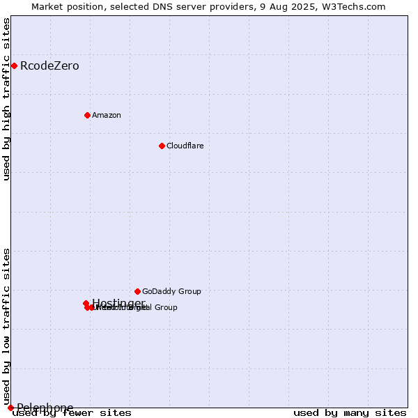 Market position of Hostinger vs. RcodeZero vs. Pelephone