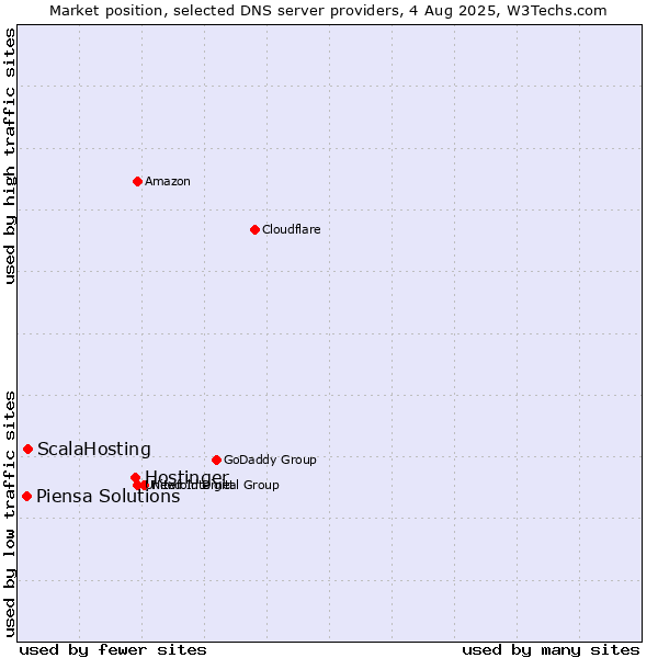 Market position of Hostinger vs. ScalaHosting vs. Piensa Solutions