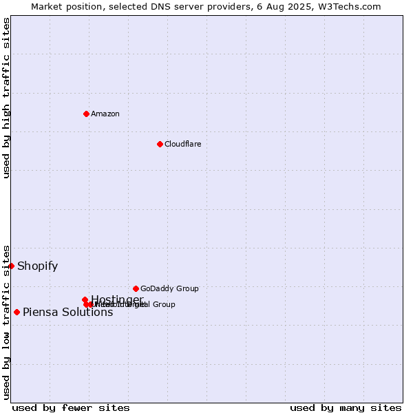 Market position of Hostinger vs. Piensa Solutions vs. Shopify