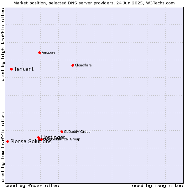 Market position of Hostinger vs. Tencent vs. Piensa Solutions