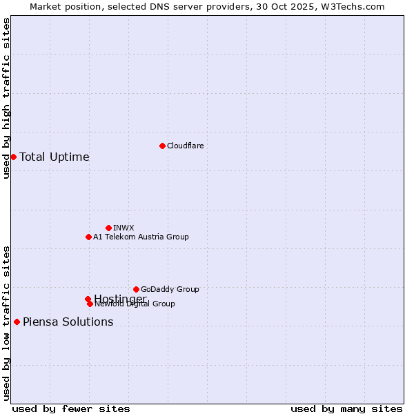Market position of Hostinger vs. Piensa Solutions vs. Total Uptime