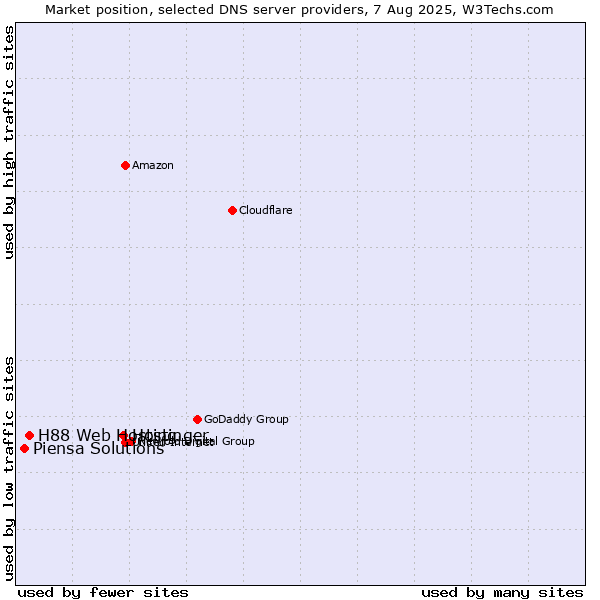 Market position of Hostinger vs. H88 Web Hosting vs. Piensa Solutions