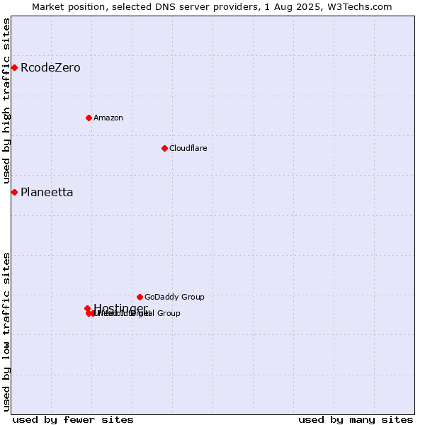 Market position of Hostinger vs. Planeetta vs. RcodeZero