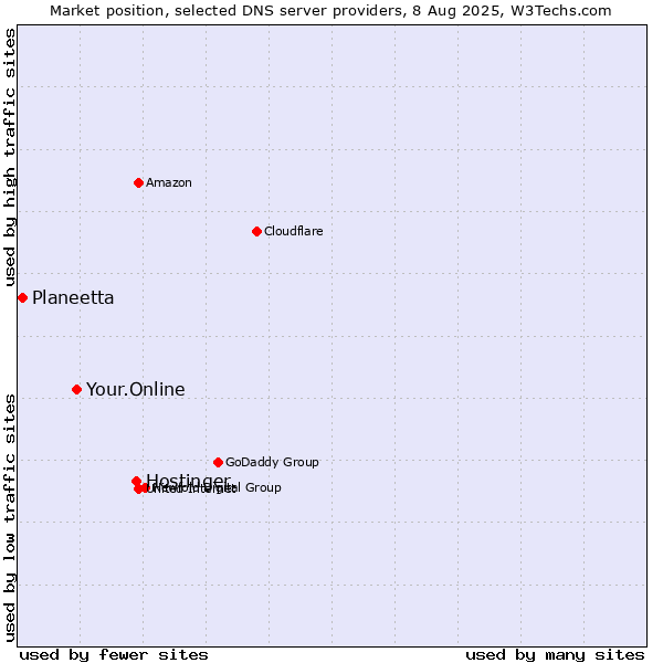 Market position of Hostinger vs. Your.Online vs. Planeetta