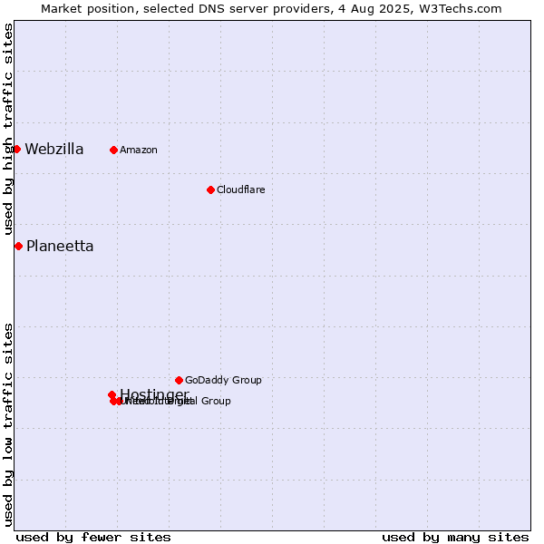 Market position of Hostinger vs. Planeetta vs. Webzilla