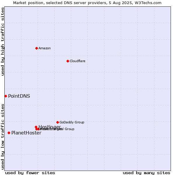 Market position of Hostinger vs. PlanetHoster vs. PointDNS