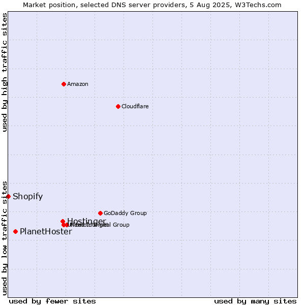 Market position of Hostinger vs. PlanetHoster vs. Shopify