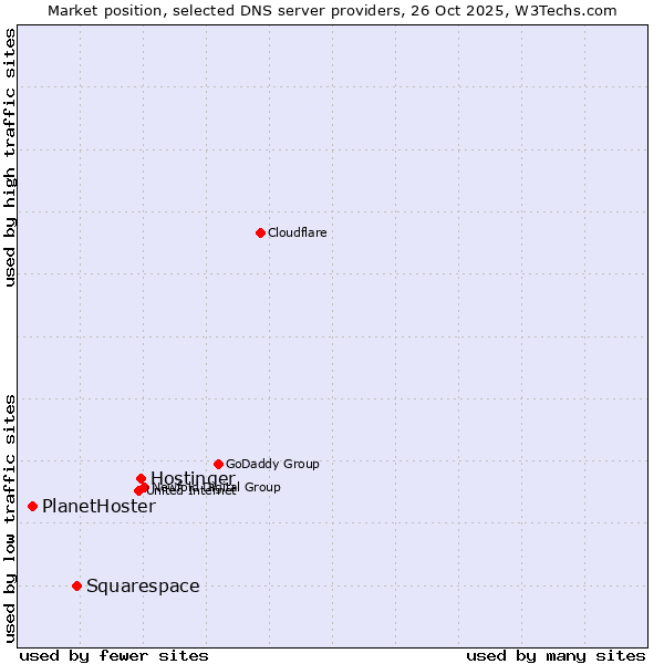 Market position of Hostinger vs. Squarespace vs. PlanetHoster