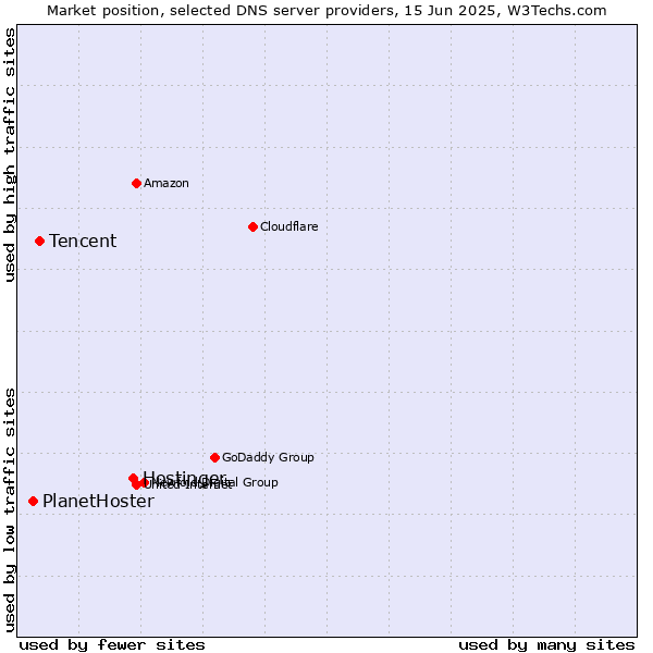 Market position of Hostinger vs. Tencent vs. PlanetHoster