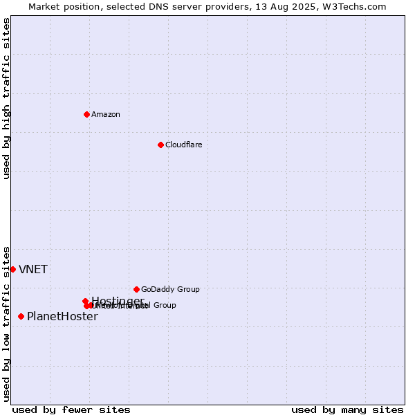 Market position of Hostinger vs. PlanetHoster vs. VNET