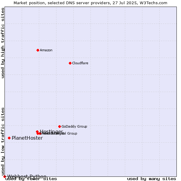 Market position of Hostinger vs. PlanetHoster vs. Webhost Python